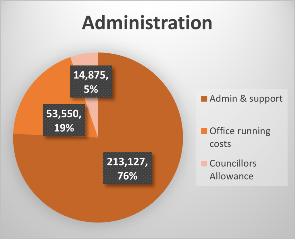 Pie chart showing expenditure on parish council administration