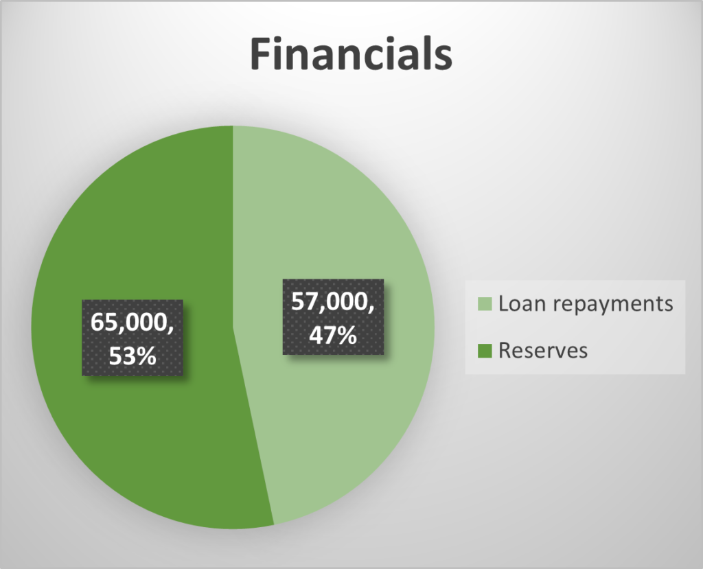 Pie chart showing loan repayments and reserves