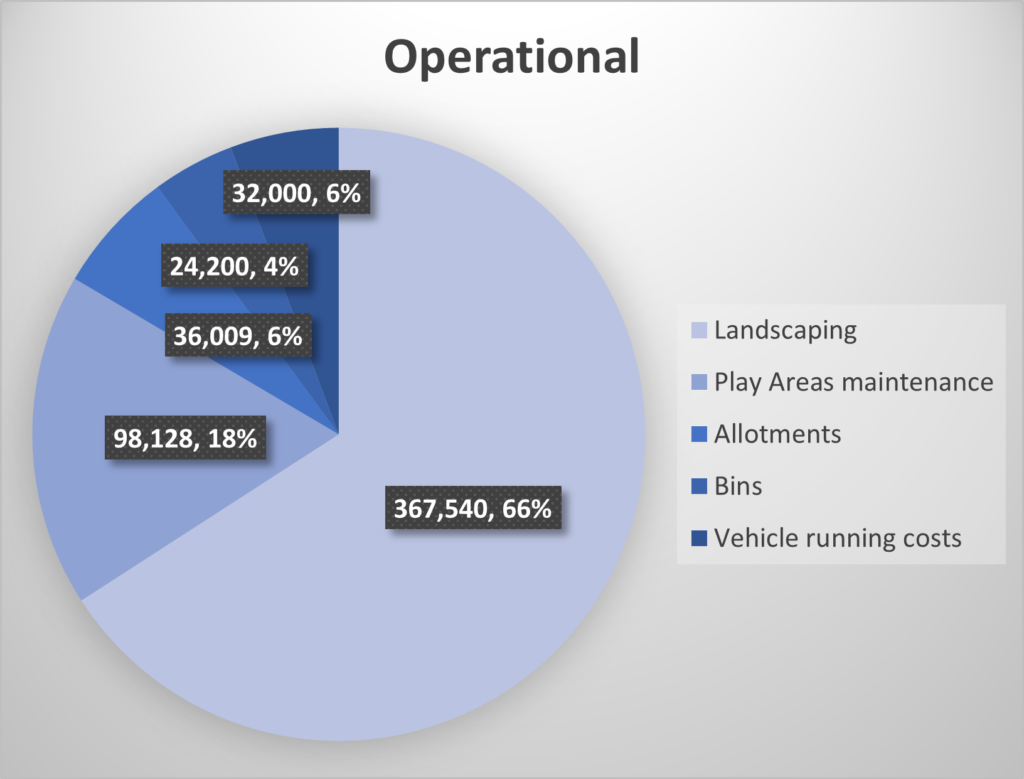 Pie chart showing expenditure on various parish council operations