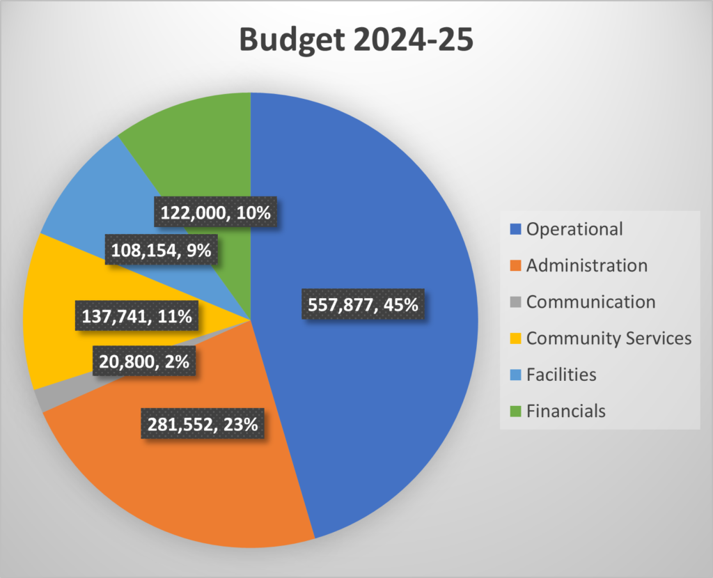 Pie chart showing overview of parish council expenditure
