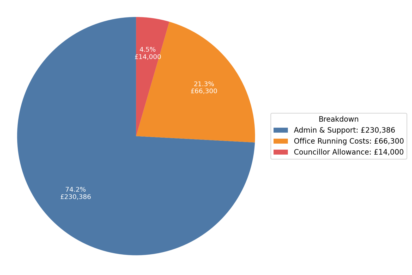 Pie chart of Administration budget totalling £310,686: Admin & Support £230,386; Office Running Costs £66,300; Councillor Allowance £14,000.