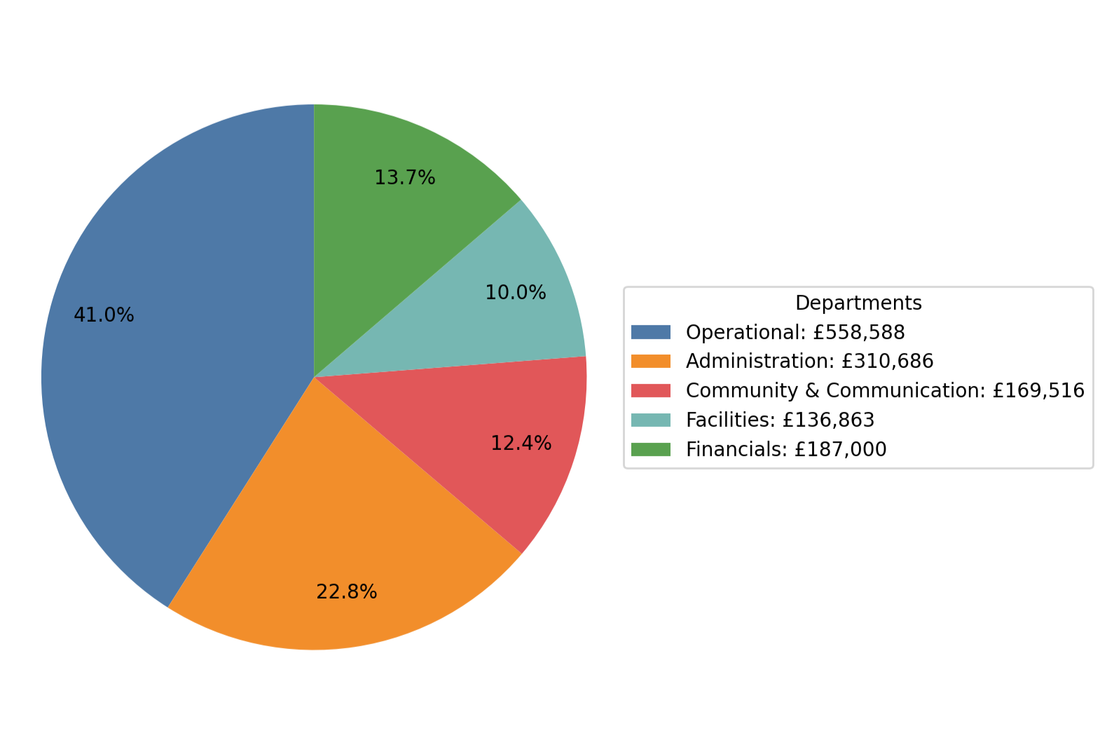 Pie showing Operational (£558,588), Administration (£310,686), Community & Communication (£169,516), Facilities (£136,863) and Financials (£187,000); Operational is the largest share.
