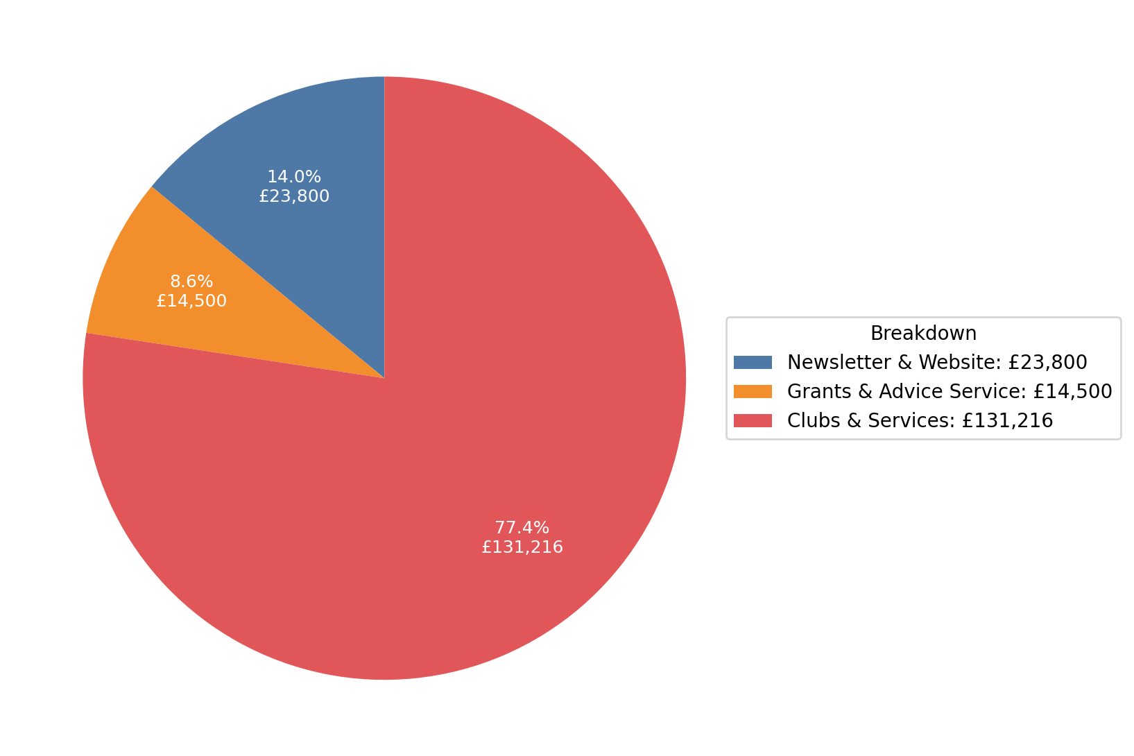 Pie chart of Community & Communication budget totalling £169,516: Newsletter & Website £23,800; Grants & Advice Service £14,500; Clubs & Services £131,216.