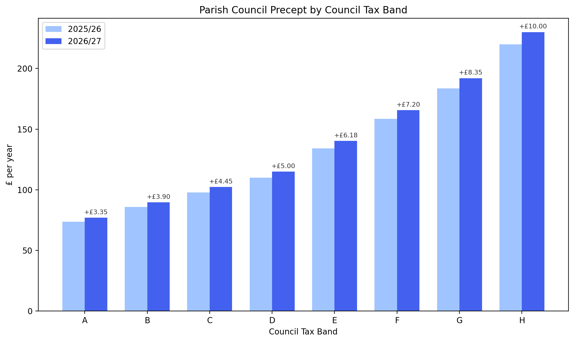 Alt text: Grouped bars for each band A-H comparing 2025/26 with 2026/27, with increases ranging from £3.35 (Band A) to £10.00 (Band H).