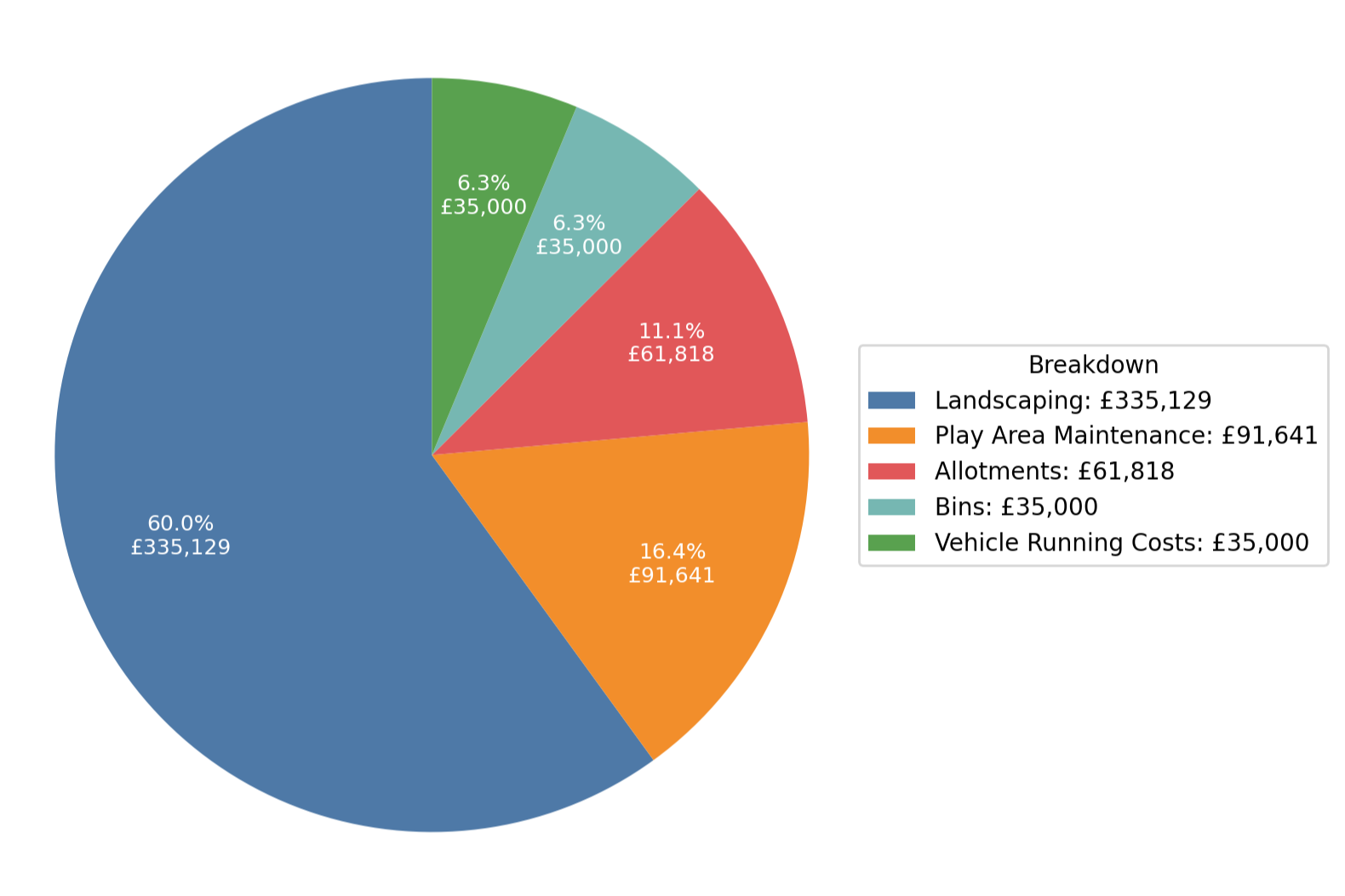 Pie chart of Operational budget totalling £558,588: Landscaping £335,129; Play Area Maintenance £91,641; Allotments £61,818; Bins £35,000; Vehicle Running Costs £35,000.